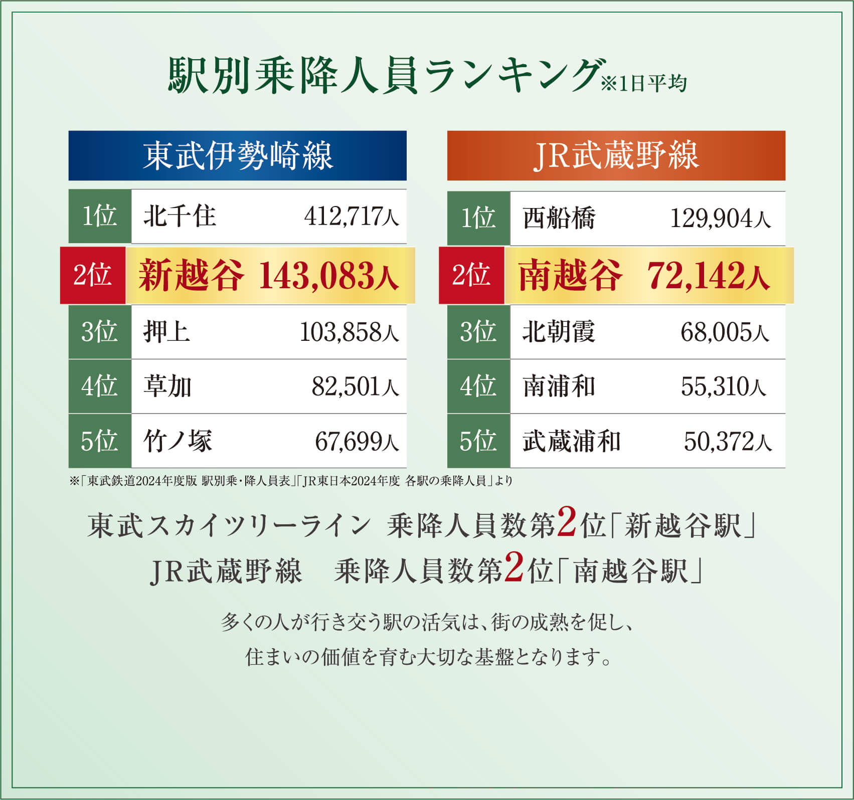 駅別乗降人員ランキング ※1日平均 東武伊勢崎線 1位 北千住 412,717人 2位 新越谷 143,083人 3位 押上 103,858人 4位 草加 82,501人 5位 竹ノ塚 67,699人 JR武蔵野線 1位 西船橋 129,904人 2位 南越谷 72,142人 3位 北朝霞 68,005人 4位 南浦和 55,310人 5位 武蔵浦和 50,372人 ※「東武鉄道2024年度版 駅別乗・降人員表」「JR東日本2024年度 各駅の乗降人員」より 東武スカイツリーライン 乗降人員数第2位「新越谷駅」 JR武蔵野線　乗降人員数第2位「南越谷駅」 多くの人が行き交う駅の活気は、街の成熟を促し、住まいの価値を育む大切な基盤となります。