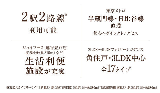 東武スカイツリーライン「新越谷」駅（急行停車駅）（徒歩11分/約880m）JR武蔵野線「南越谷」駅（徒歩11分/約880m）2駅2路線利用可能 東京メトロ 半蔵門線・日比谷線直通 都心へダイレクトアクセス ジョイフーズ 越谷登戸店 徒歩4分（約310m）など 生活利便 施設が充実 2LDK〜4LDKファミリーレジデンス 角住戸・3LDK中心 全17タイプ