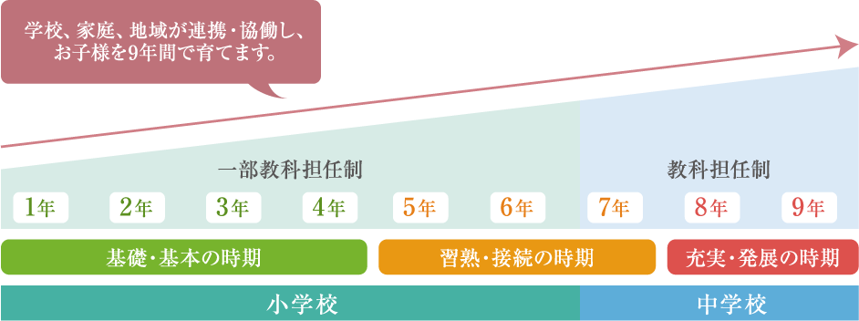 学校、家庭、地域が連携・協働し、お子様を9年間で育てます。