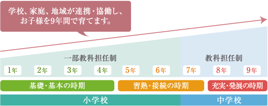 学校、家庭、地域が連携・協働し、お子様を9年間で育てます。