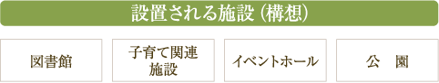 設置される施設（構想） 図書館 子育て関連 施設 イベントホール 公園
