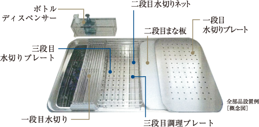 オプション ボトル ディスペンサー 標準 三段目 水切りプレート オプション 一段目水切り 標準 二段目水切りネット オプション 二段目まな板 オプション 一段目水切りプレート 標準 三段目調理プレート 全部品設置例 ［概念図］