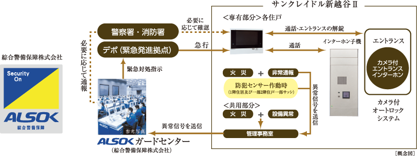 信頼性の高いALSOKによる24時間遠隔保安システムを採用