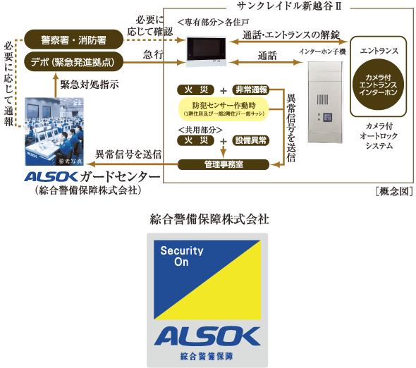信頼性の高いALSOKによる24時間遠隔保安システムを採用