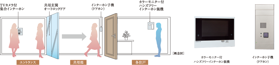 カラーモニター付インターホン&オートロックシステム