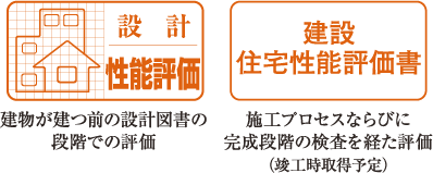建物が建つ前の設計図書の段階での評価 施工プロセスならびに完成段階の検査を経た評価(竣工時取得予定)