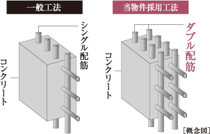 ダブル配筋を採用