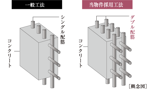ダブル配筋を採用